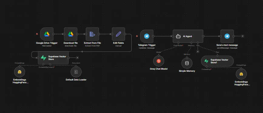 Intelligent E-book RAG System with n8n and Supabase Vector